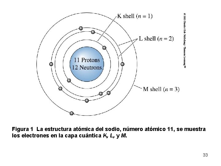 © 2003 Brooks/Cole Publishing / Thomson Learning™ Figura 1 La estructura atómica del sodio,