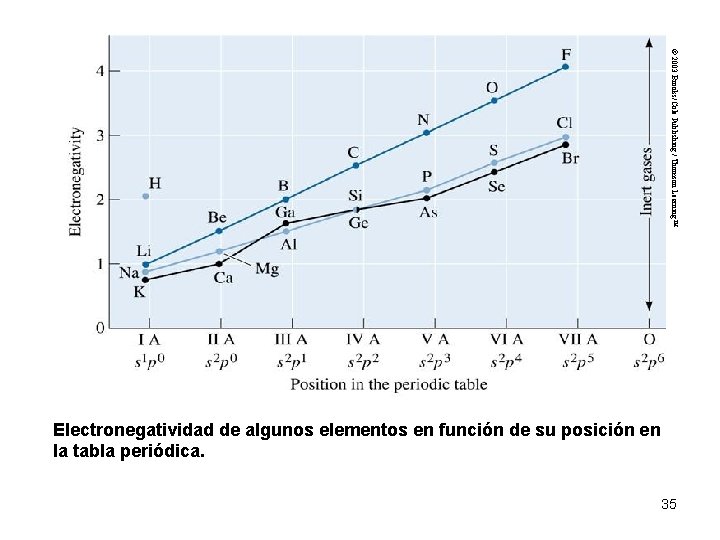 © 2003 Brooks/Cole Publishing / Thomson Learning™ Electronegatividad de algunos elementos en función de