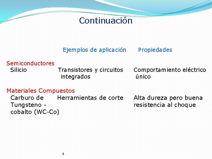 Continuación Ejemplos de aplicación Semiconductores Silicio Transistores y circuitos integrados Materiales Compuestos Carburo de