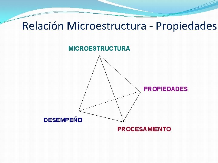 Relación Microestructura - Propiedades MICROESTRUCTURA PROPIEDADES DESEMPEÑO PROCESAMIENTO 