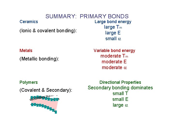 Ceramics SUMMARY: PRIMARY BONDS (Ionic & covalent bonding): Metals (Metallic bonding): Polymers (Covalent &