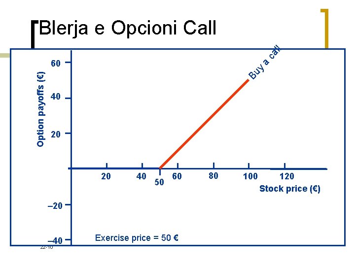 ca ll Blerja e Opcioni Call a y Bu Option payoffs (€) 60 40