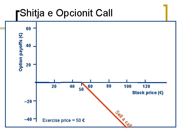 Shitja e Opcionit Call Option payoffs (€) 60 40 20 20 40 50 60