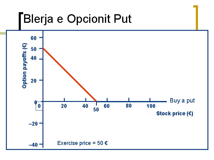 Blerja e Opcionit Put Option payoffs (€) 60 50 40 20 0 0 20