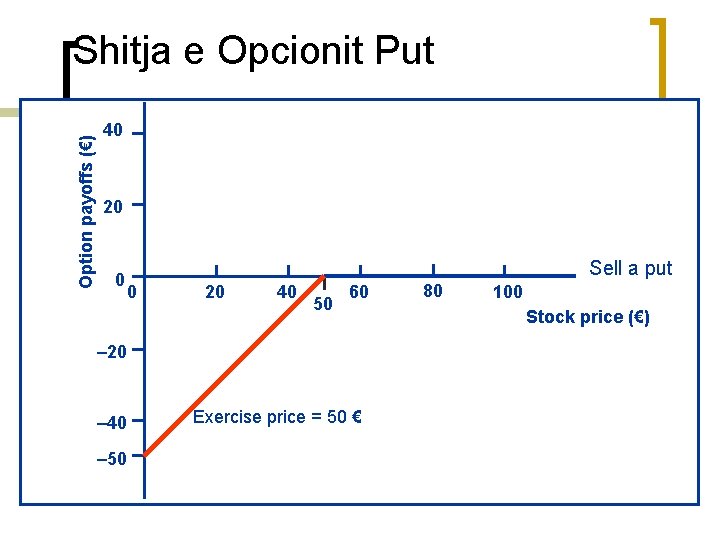 Option payoffs (€) Shitja e Opcionit Put 40 20 0 Sell a put 0