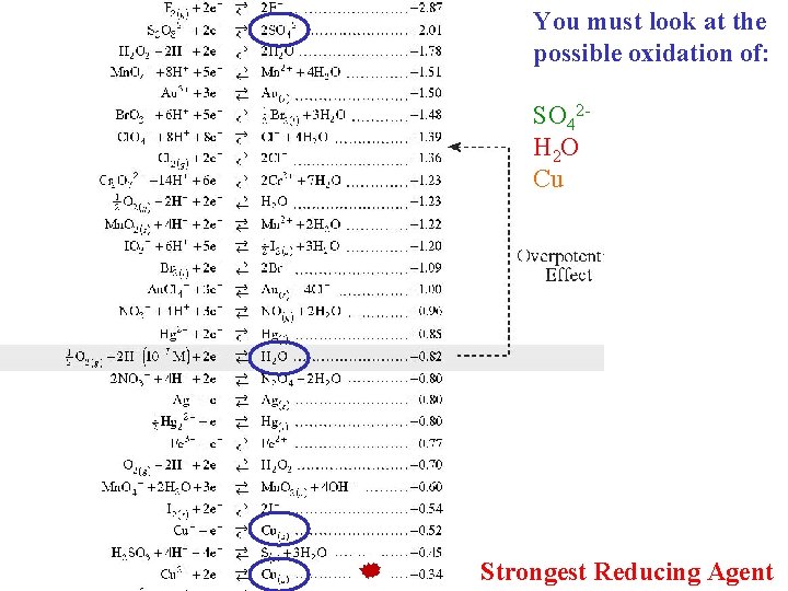 You must look at the possible oxidation of: SO 42 H 2 O Cu
