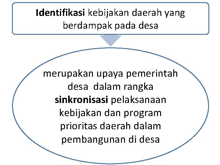 Identifikasi kebijakan daerah yang berdampak pada desa merupakan upaya pemerintah desa dalam rangka sinkronisasi