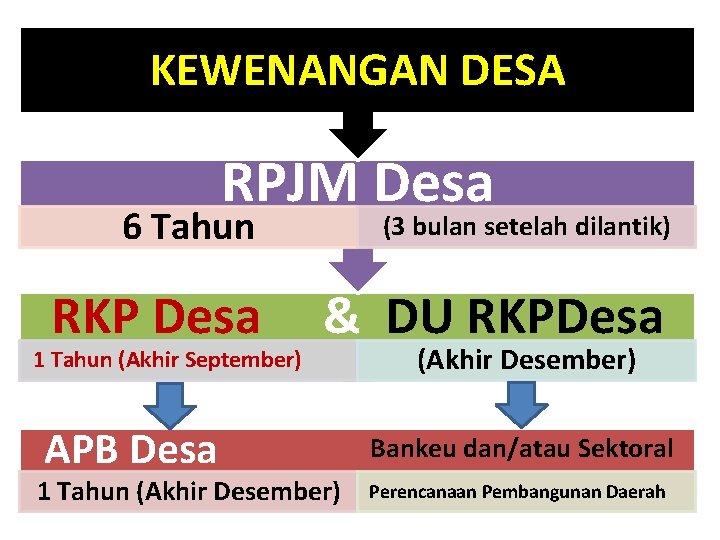 KEWENANGAN DESA RPJM Desa 6 Tahun (3 bulan setelah dilantik) RKP Desa & DU