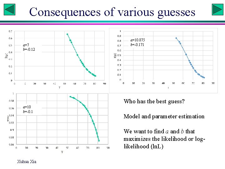 Consequences of various guesses a=7 b=-0. 12 a=10. 875 b=-0. 171 Who has the