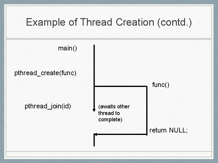 Example of Thread Creation (contd. ) main() pthread_create(func) func() pthread_join(id) (awaits other thread to