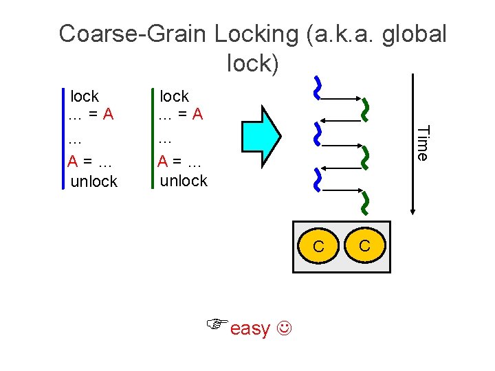 Coarse-Grain Locking (a. k. a. global lock) lock …=A … A=… unlock Time lock