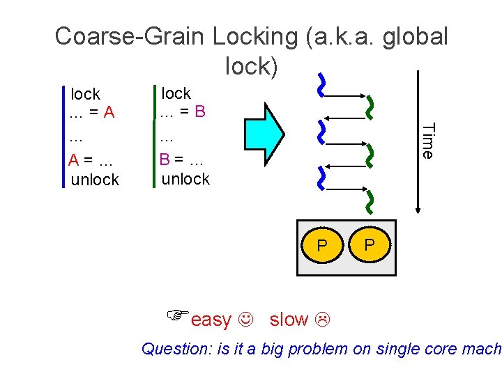 Coarse-Grain Locking (a. k. a. global lock) lock …=B … B=… unlock Time lock