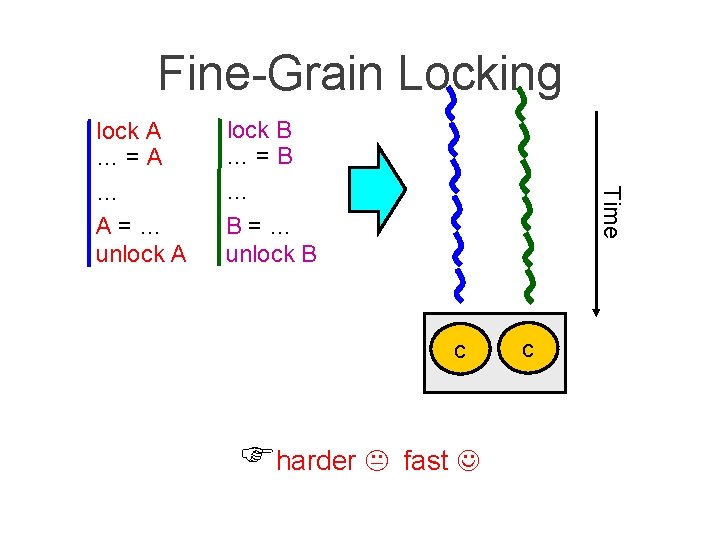 Fine-Grain Locking lock B …=B … B=… unlock B Time lock A …=A …