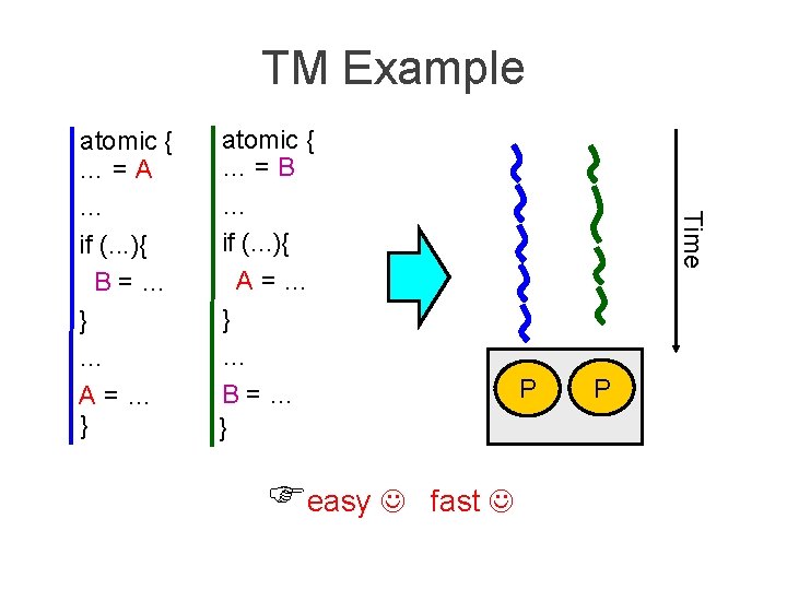 TM Example atomic { …=B … if (. . . ){ A=… } …