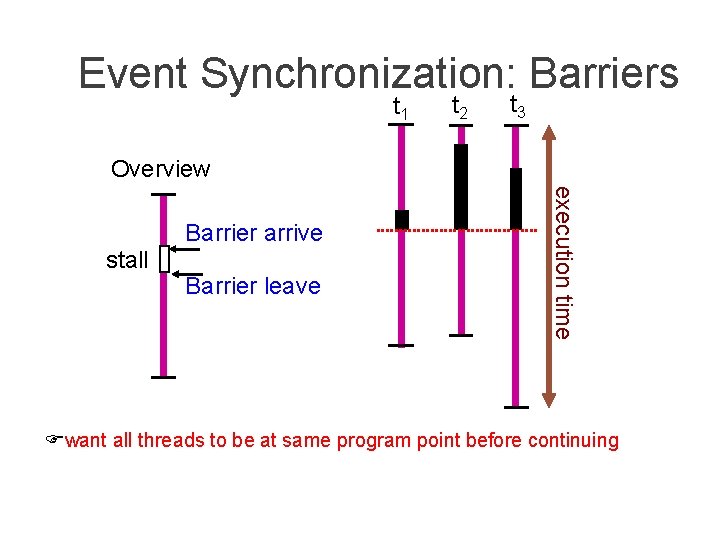 Event Synchronization: Barriers t 1 t 2 t 3 Overview stall Barrier leave execution