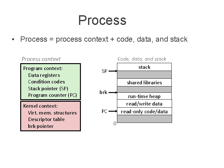 Process • Process = process context + code, data, and stack Process context Program