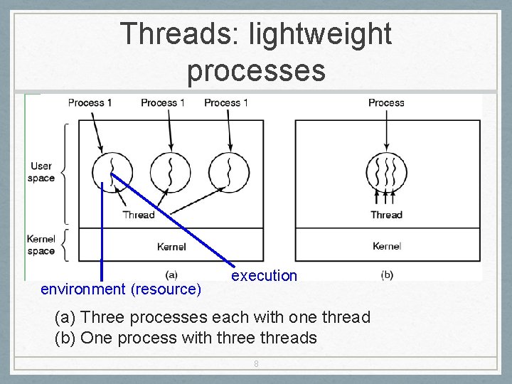 Threads: lightweight processes environment (resource) execution (a) Three processes each with one thread (b)