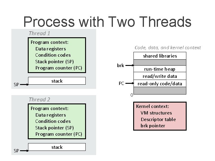 Process with Two Threads Thread 1 Program context: Data registers Condition codes Stack pointer