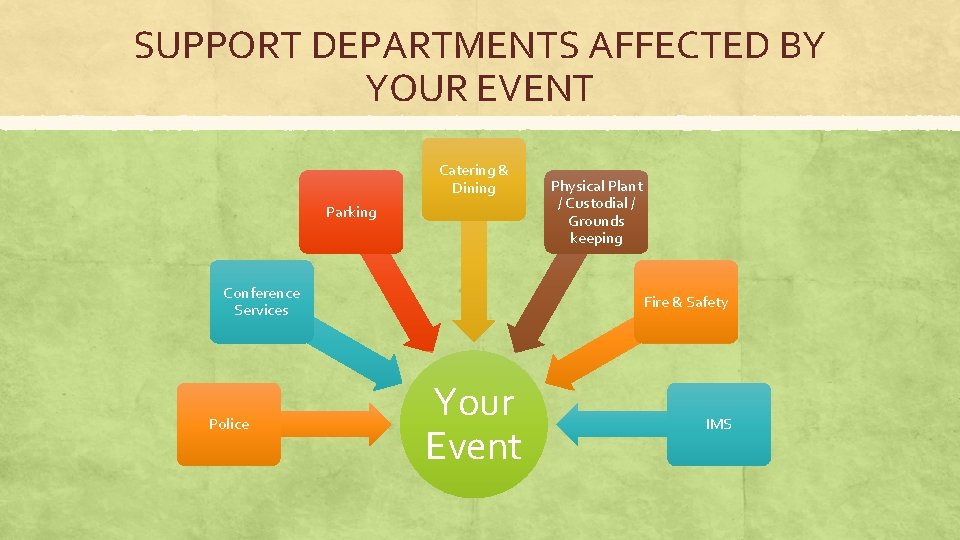 SUPPORT DEPARTMENTS AFFECTED BY YOUR EVENT Catering & Dining Parking Conference Services Police Physical