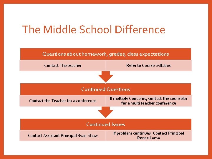 The Middle School Difference Questions about homework, grades, class expectations Contact The teacher Refer