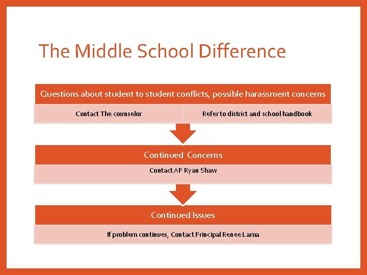 The Middle School Difference Questions about student to student conflicts, possible harassment concerns Contact