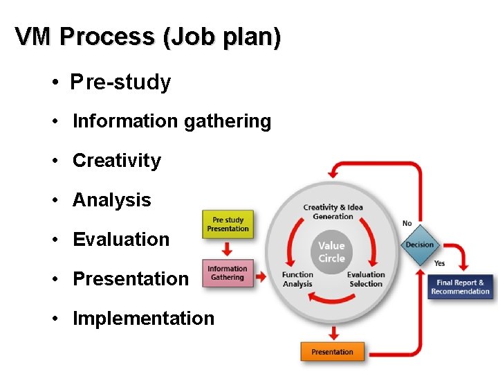 VM Process (Job plan) • Pre-study • Information gathering • Creativity • Analysis •
