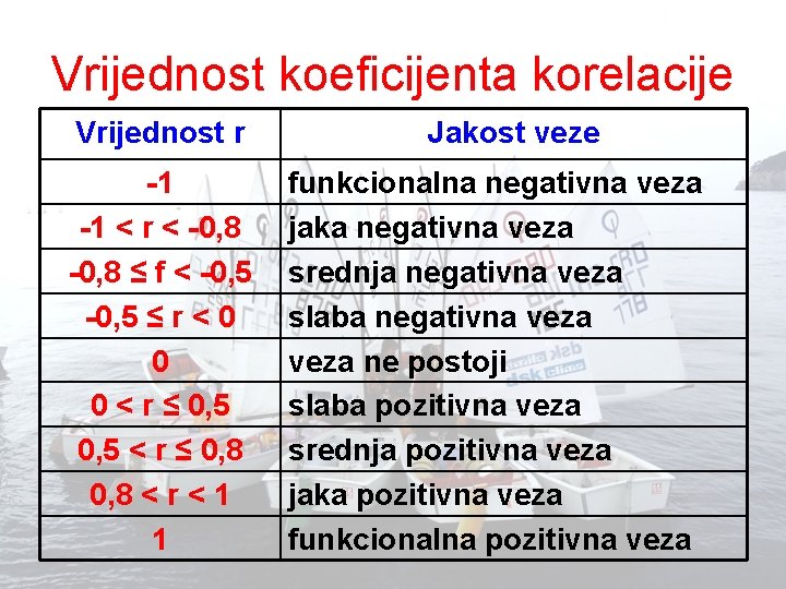 Vrijednost koeficijenta korelacije Vrijednost r -1 -1 < r < -0, 8 ≤ f