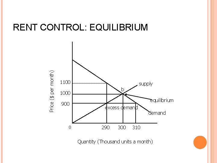 Price ($ per month) RENT CONTROL: EQUILIBRIUM 1100 b 1000 900 0 supply equilibrium