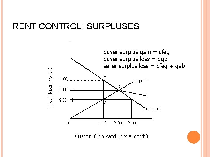 Price ($ per month) RENT CONTROL: SURPLUSES buyer surplus gain = cfeg buyer surplus