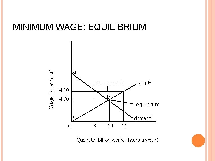 Wage ($ per hour) MINIMUM WAGE: EQUILIBRIUM a excess supply 4. 20 b 4.
