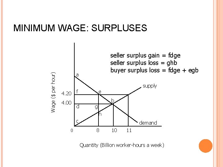 Wage ($ per hour) MINIMUM WAGE: SURPLUSES seller surplus gain = fdge seller surplus