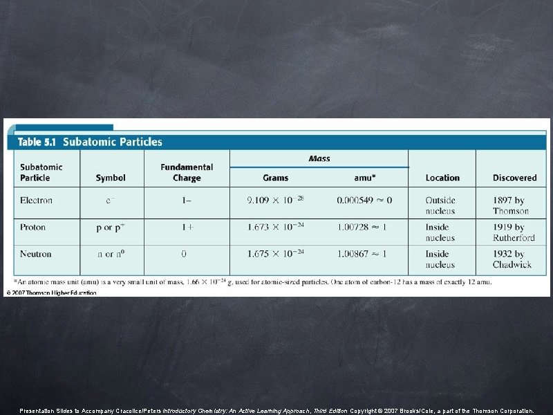 Presentation Slides to Accompany Cracolice/Peters Introductory Chemistry: An Active Learning Approach, Third Edition Copyright Presentation Slides to Accompany Cracolice/Peters Introductory Chemistry: An Active Learning Approach, Third Edition Copyright