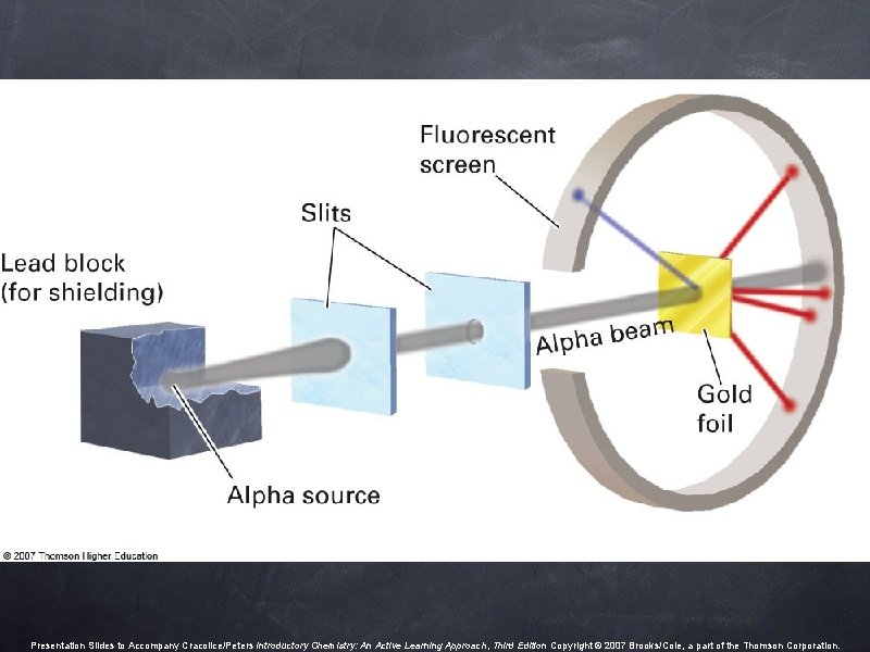 Presentation Slides to Accompany Cracolice/Peters Introductory Chemistry: An Active Learning Approach, Third Edition Copyright Presentation Slides to Accompany Cracolice/Peters Introductory Chemistry: An Active Learning Approach, Third Edition Copyright
