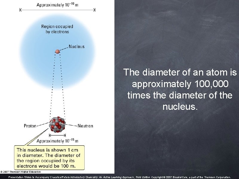 The diameter of an atom is approximately 100, 000 times the diameter of the The diameter of an atom is approximately 100, 000 times the diameter of the