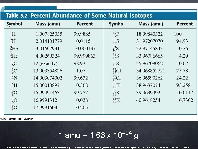 1 amu = 1. 66 x 10– 24 g Presentation Slides to Accompany Cracolice/Peters 1 amu = 1. 66 x 10– 24 g Presentation Slides to Accompany Cracolice/Peters