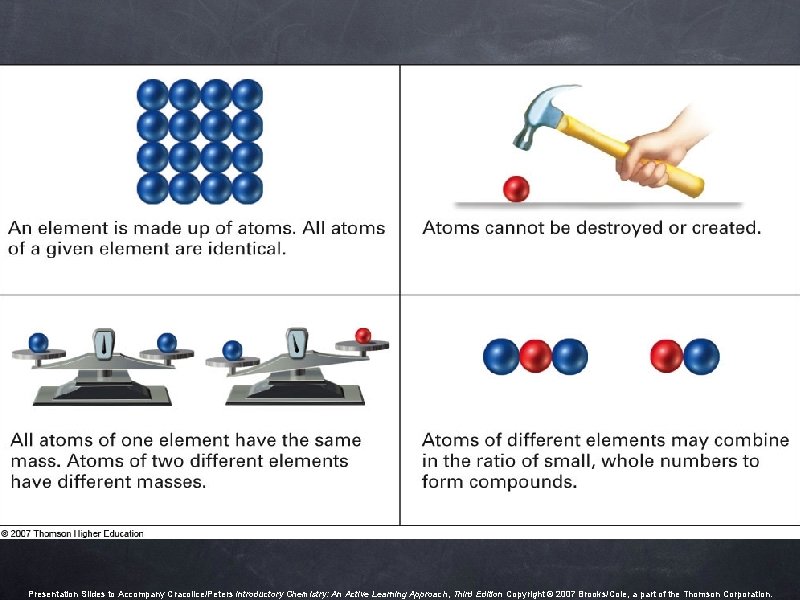 Presentation Slides to Accompany Cracolice/Peters Introductory Chemistry: An Active Learning Approach, Third Edition Copyright Presentation Slides to Accompany Cracolice/Peters Introductory Chemistry: An Active Learning Approach, Third Edition Copyright