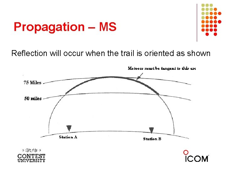 Propagation – MS Reflection will occur when the trail is oriented as shown 