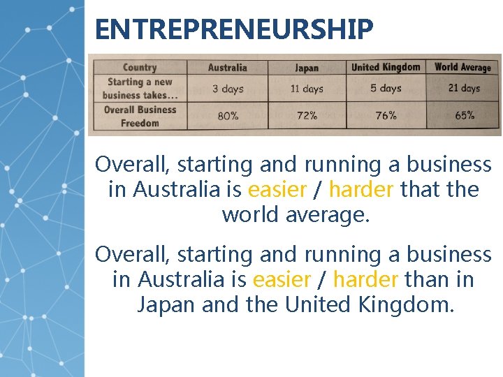 ENTREPRENEURSHIP Overall, starting and running a business in Australia is easier / harder that
