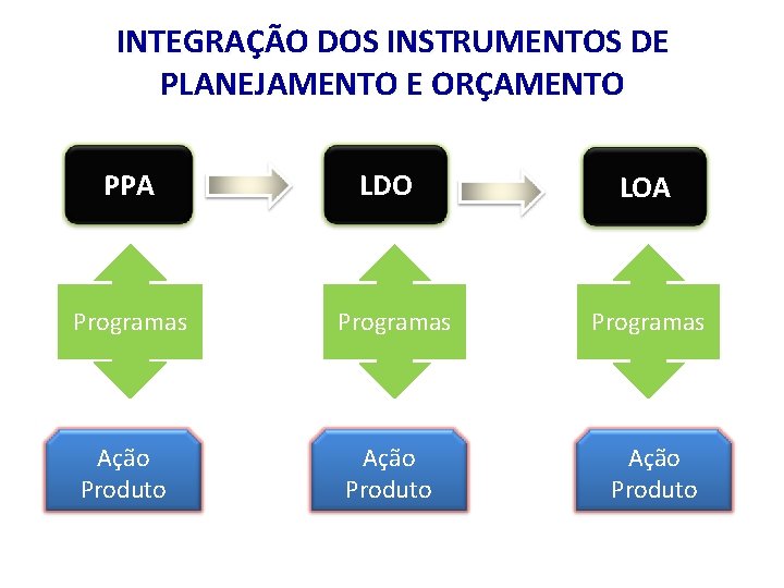 INTEGRAÇÃO DOS INSTRUMENTOS DE PLANEJAMENTO E ORÇAMENTO PPA LDO LOA Programas Ação Produto 