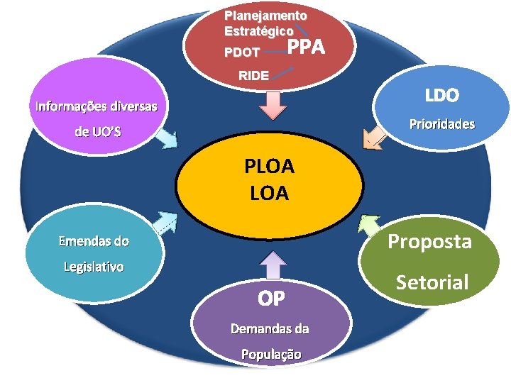 Planejamento Estratégico PDOT PPA RIDE Informações diversas LDO Prioridades de UO’S PLOA Proposta Emendas