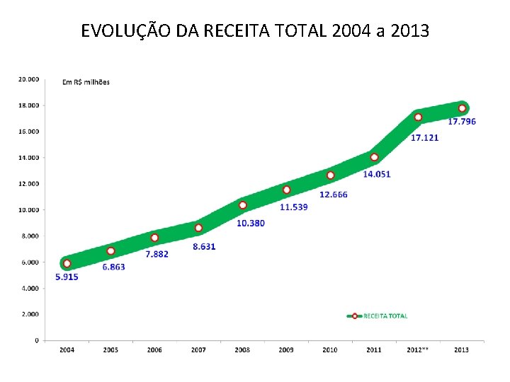 EVOLUÇÃO DA RECEITA TOTAL 2004 a 2013 