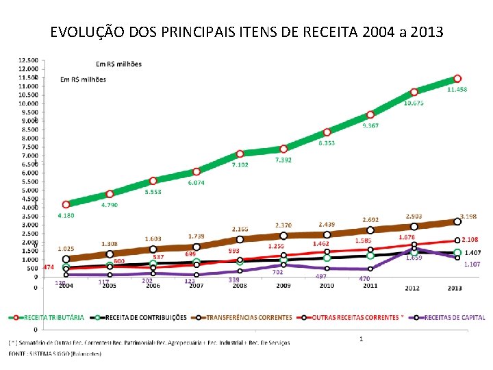 EVOLUÇÃO DOS PRINCIPAIS ITENS DE RECEITA 2004 a 2013 