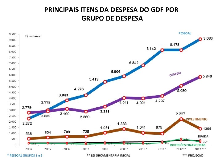 PRINCIPAIS ITENS DA DESPESA DO GDF POR GRUPO DE DESPESA 