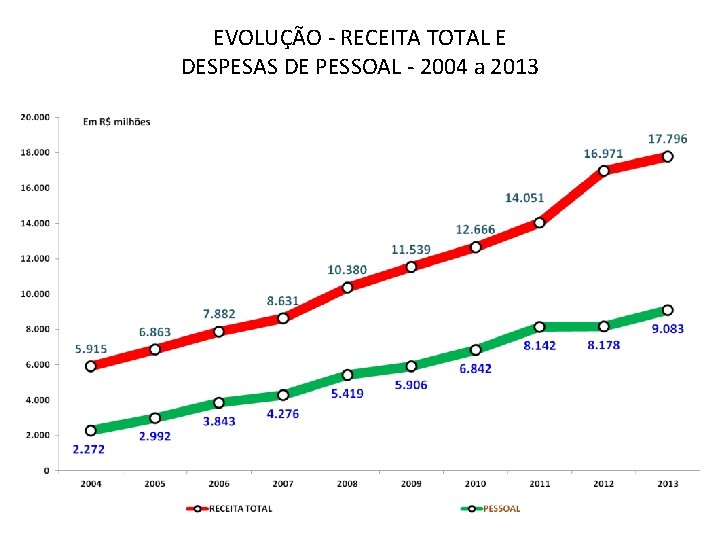 EVOLUÇÃO - RECEITA TOTAL E DESPESAS DE PESSOAL - 2004 a 2013 