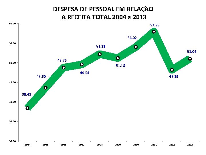 DESPESA DE PESSOAL EM RELAÇÃO A RECEITA TOTAL 2004 a 2013 60. 00 57.