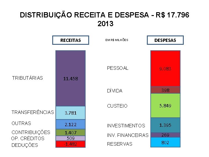 DISTRIBUIÇÃO RECEITA E DESPESA - R$ 17. 796 2013 RECEITAS EM R$ MILHÕES PESSOAL