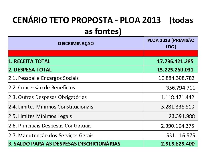 CENÁRIO TETO PROPOSTA - PLOA 2013 (todas as fontes) DISCRIMINAÇÃO 1. RECEITA TOTAL 2.