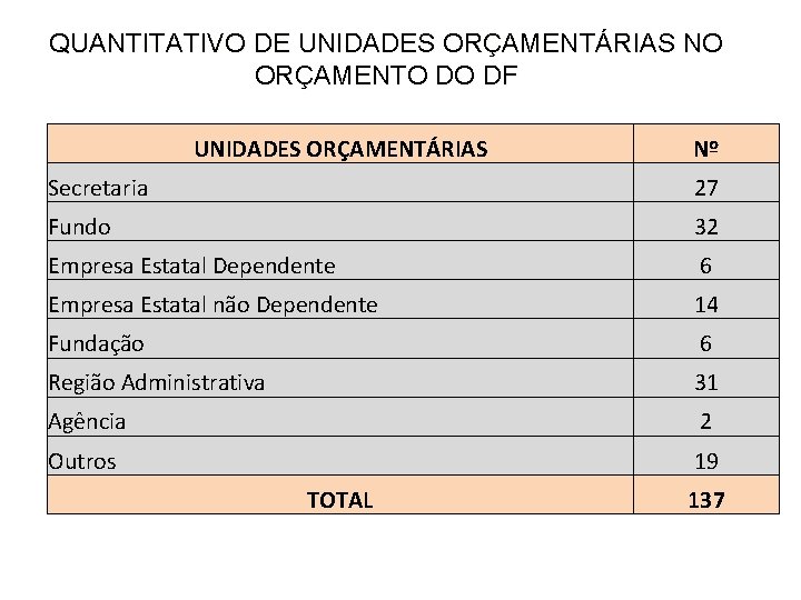 QUANTITATIVO DE UNIDADES ORÇAMENTÁRIAS NO ORÇAMENTO DO DF UNIDADES ORÇAMENTÁRIAS Nº Secretaria 27 Fundo