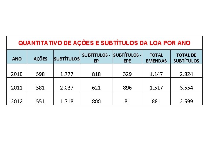 87 QUANTITATIVO DE AÇÕES E SUBTÍTULOS DA LOA POR ANO SUBTÍTULOS - SUBTÍTULOS TOTAL