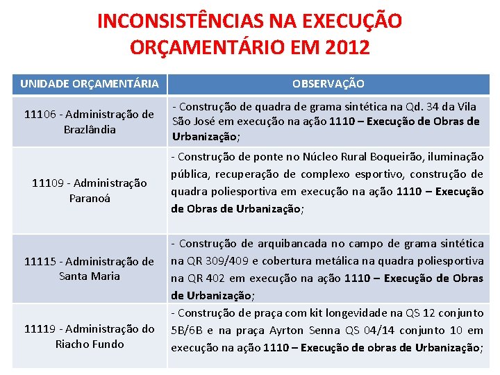 INCONSISTÊNCIAS NA EXECUÇÃO ORÇAMENTÁRIO EM 2012 UNIDADE ORÇAMENTÁRIA OBSERVAÇÃO 11106 - Administração de Brazlândia